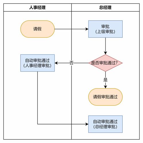 為什么你畫的流程圖開發總說看不懂