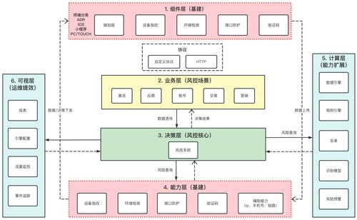 風控安全產品系統設計的個人感悟