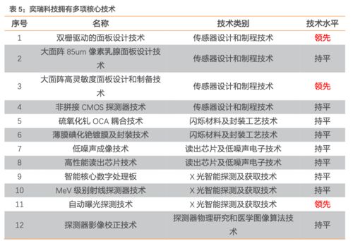 奕瑞科技 影像探測器龍頭,核心能力助公司高速成長